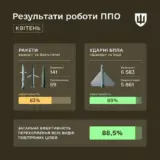 Обстріл України – сили ППО у квітні збили майже 6 тисяч російських дронів та ракет
