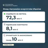 Финансовая помощь Украине – Украина получила на поддержку энергетики более 70 миллионов