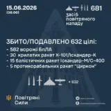 Обстріл України – 70 ракет та 611 дронів